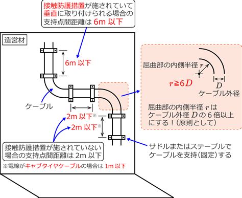 ケーブル配線の支持間隔と施工方法 .